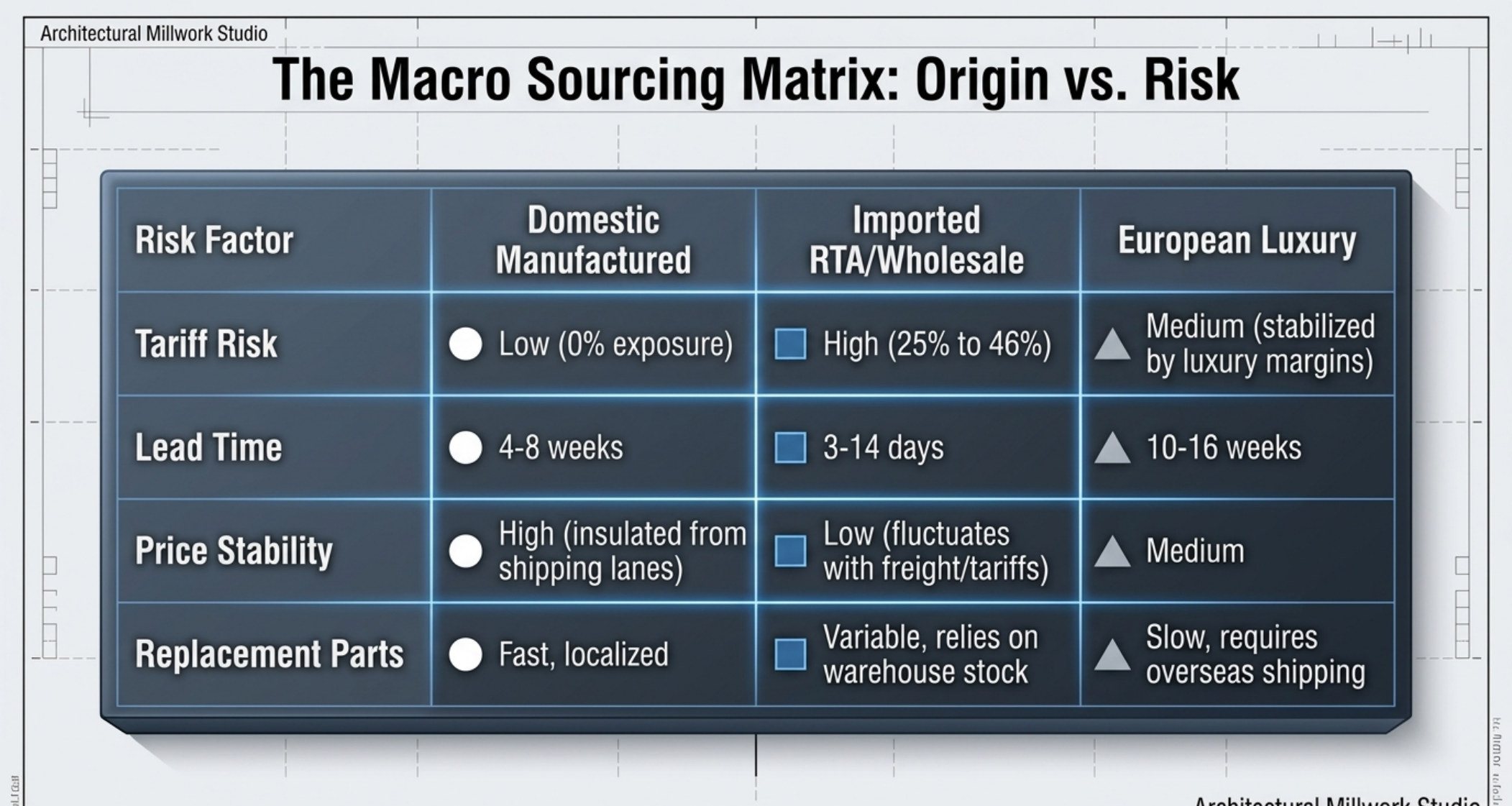 The macro sourcing matrix origin vs risk slide comparing domestic manufactured, imported RTA and wholesale, and European luxury cabinets on tariff risk, lead time, price stability and replacement parts