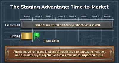 The Time-to-Market Math of Cabinet Refacing vs a Full Remodel